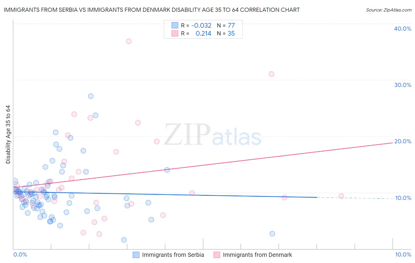 Immigrants from Serbia vs Immigrants from Denmark Disability Age 35 to 64