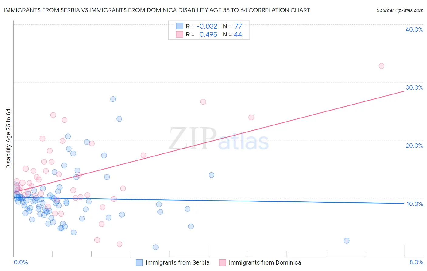 Immigrants from Serbia vs Immigrants from Dominica Disability Age 35 to 64