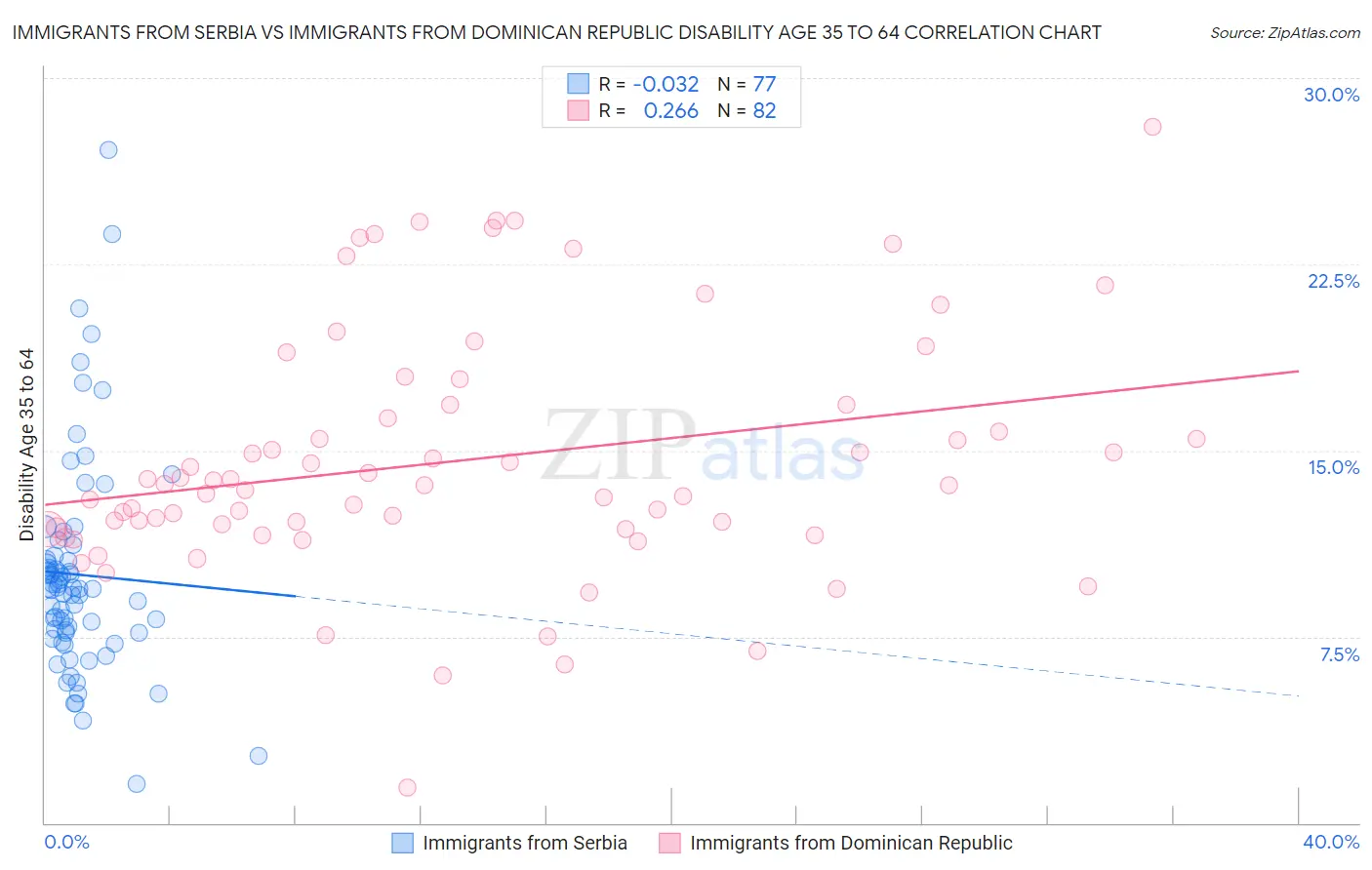 Immigrants from Serbia vs Immigrants from Dominican Republic Disability Age 35 to 64