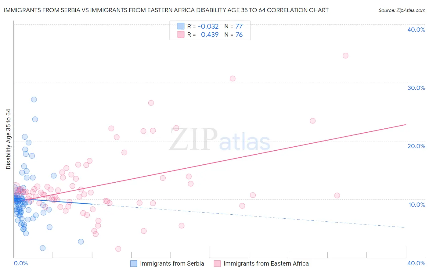 Immigrants from Serbia vs Immigrants from Eastern Africa Disability Age 35 to 64