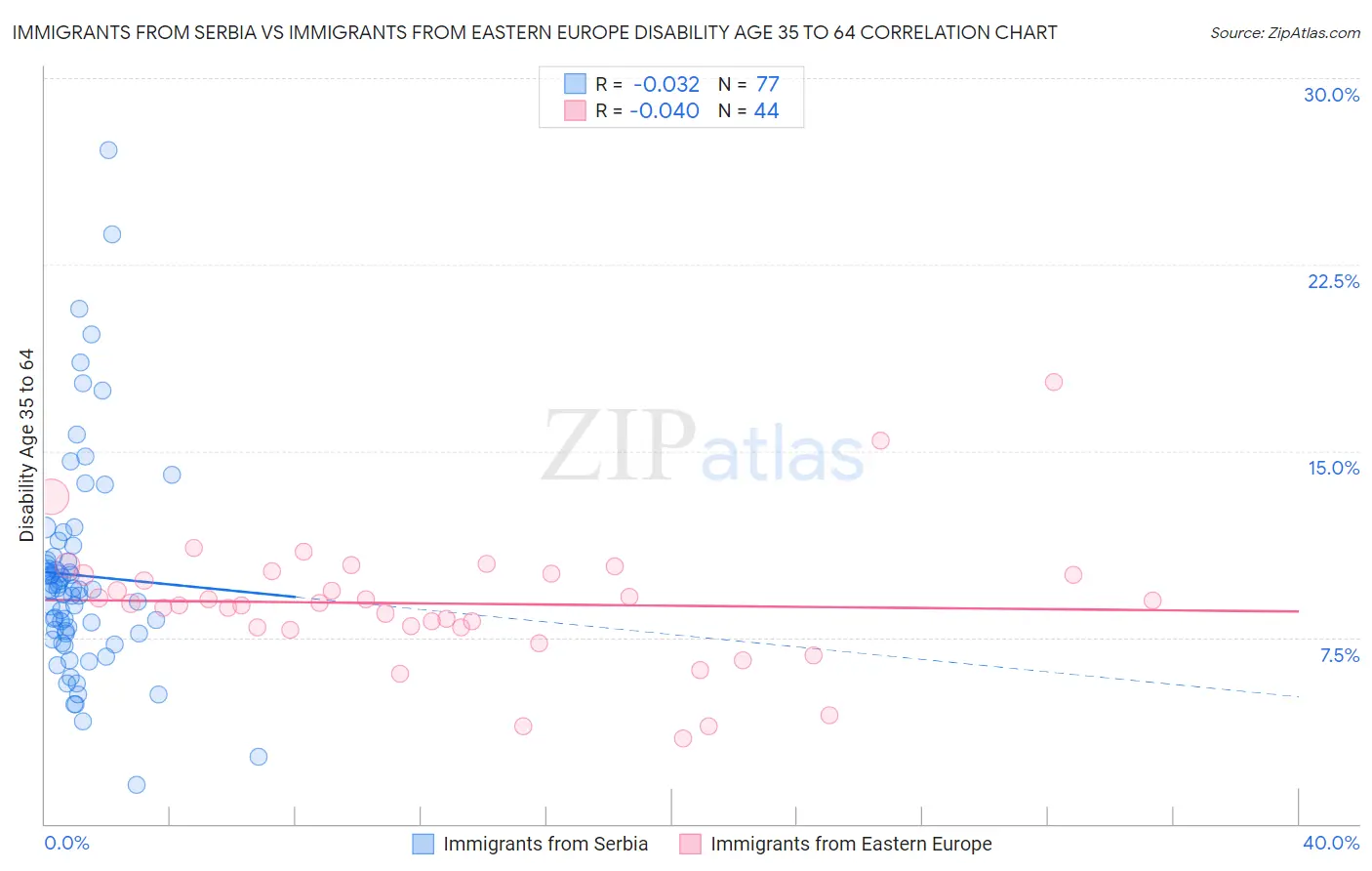 Immigrants from Serbia vs Immigrants from Eastern Europe Disability Age 35 to 64