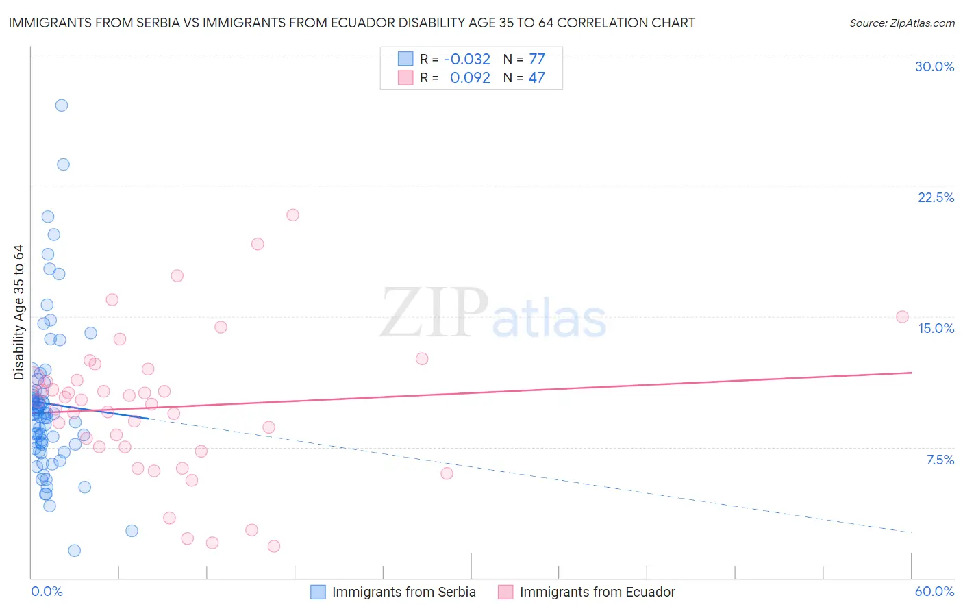 Immigrants from Serbia vs Immigrants from Ecuador Disability Age 35 to 64