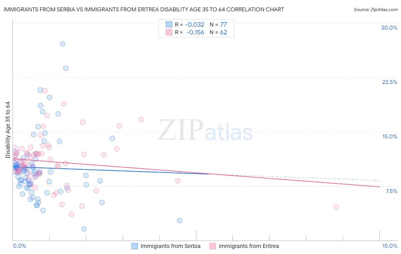 Immigrants from Serbia vs Immigrants from Eritrea Disability Age 35 to 64