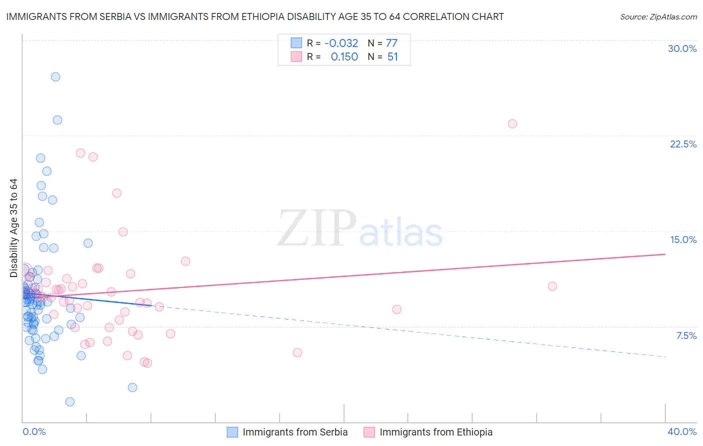 Immigrants from Serbia vs Immigrants from Ethiopia Disability Age 35 to 64