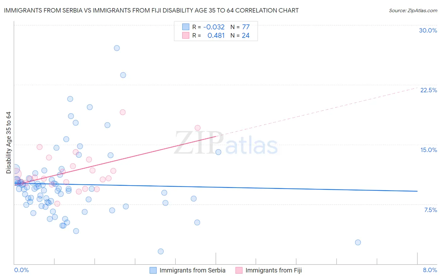 Immigrants from Serbia vs Immigrants from Fiji Disability Age 35 to 64