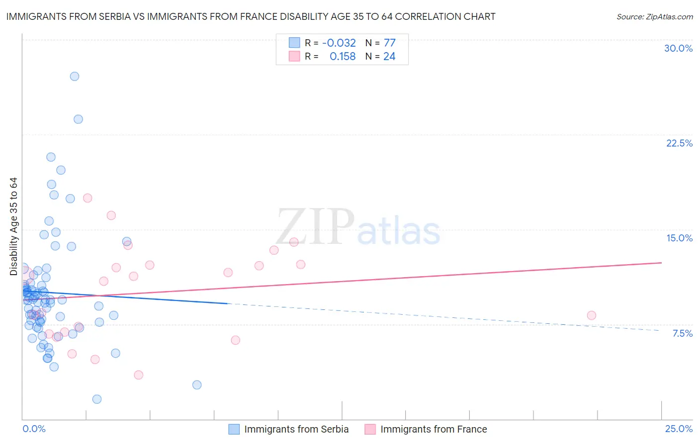 Immigrants from Serbia vs Immigrants from France Disability Age 35 to 64