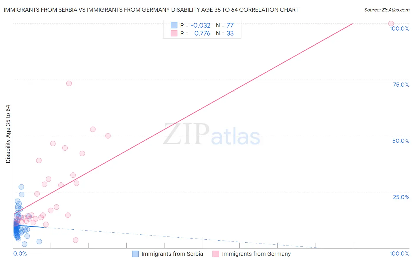 Immigrants from Serbia vs Immigrants from Germany Disability Age 35 to 64