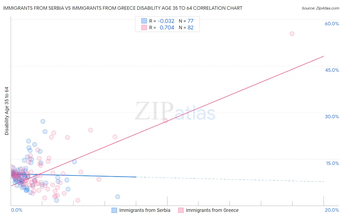 Immigrants from Serbia vs Immigrants from Greece Disability Age 35 to 64