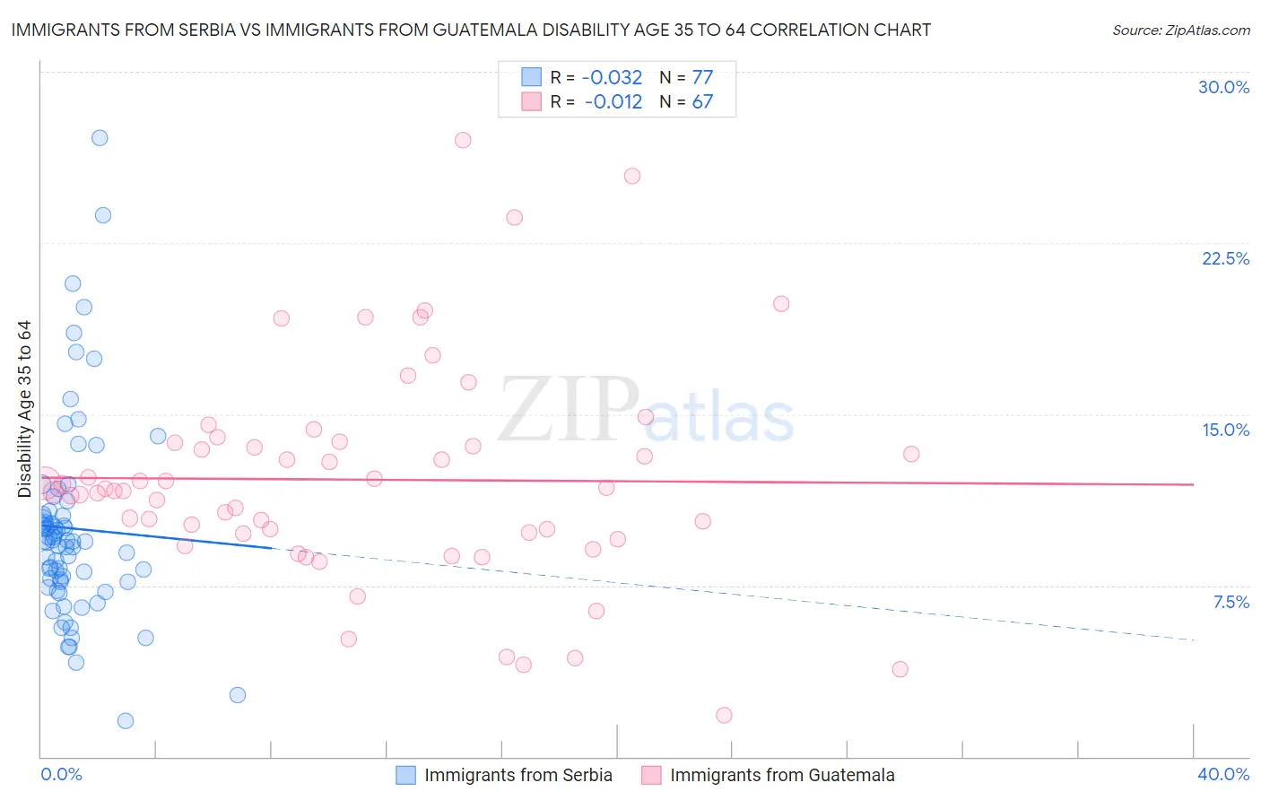 Immigrants from Serbia vs Immigrants from Guatemala Disability Age 35 to 64