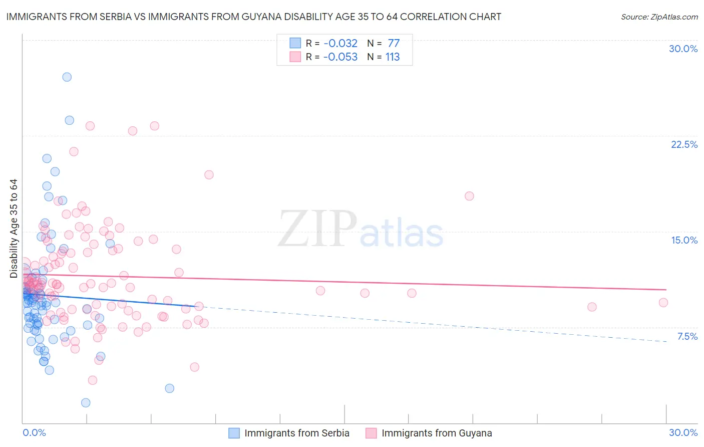 Immigrants from Serbia vs Immigrants from Guyana Disability Age 35 to 64