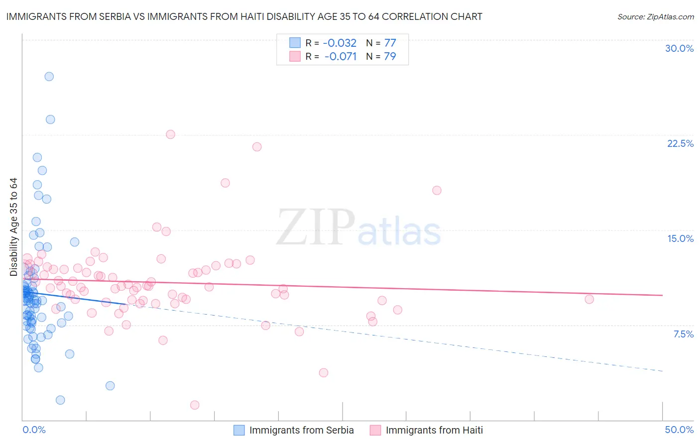 Immigrants from Serbia vs Immigrants from Haiti Disability Age 35 to 64