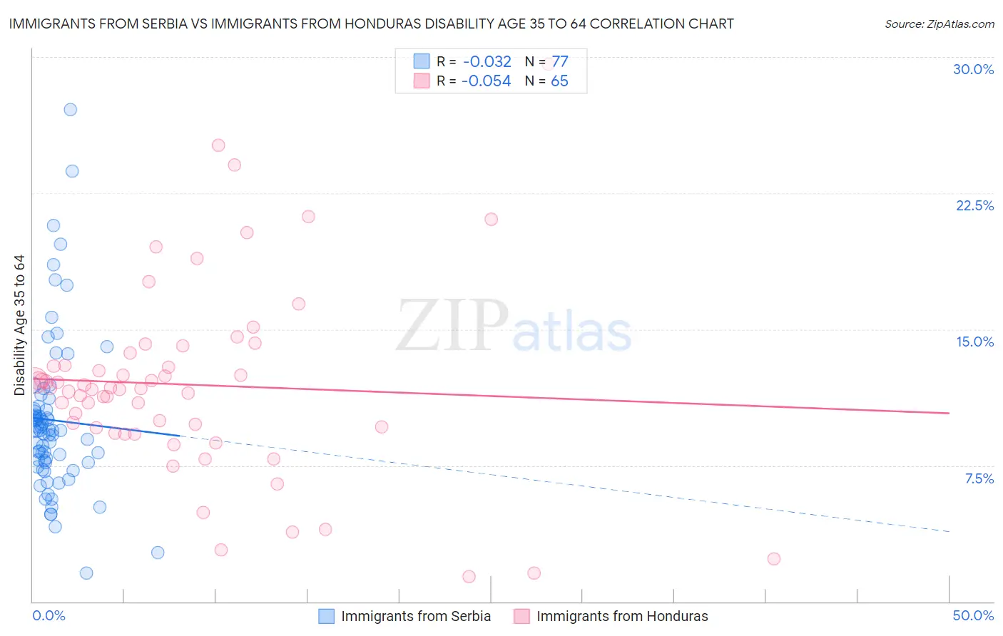 Immigrants from Serbia vs Immigrants from Honduras Disability Age 35 to 64