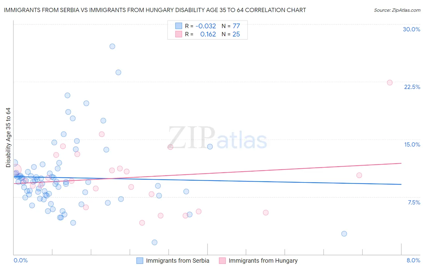 Immigrants from Serbia vs Immigrants from Hungary Disability Age 35 to 64