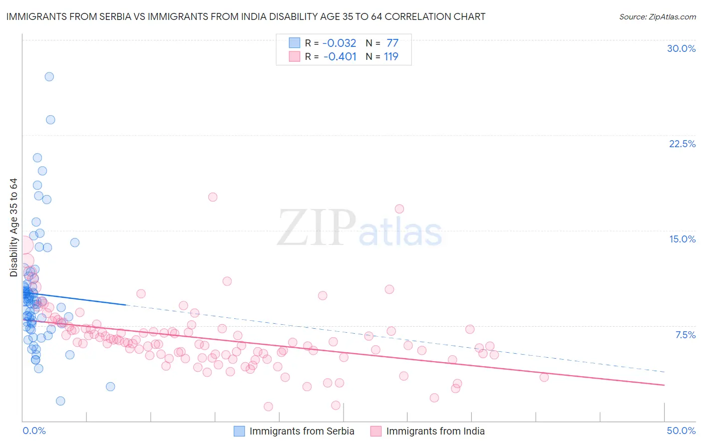 Immigrants from Serbia vs Immigrants from India Disability Age 35 to 64