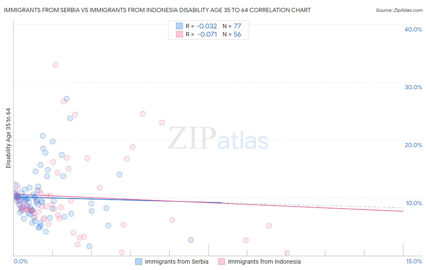 Immigrants from Serbia vs Immigrants from Indonesia Disability Age 35 to 64