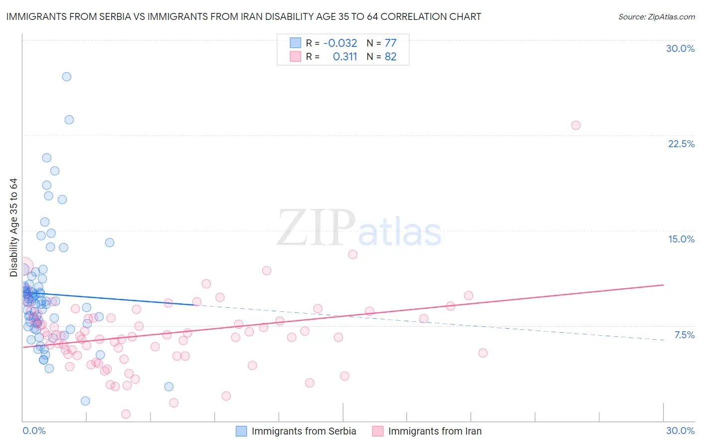 Immigrants from Serbia vs Immigrants from Iran Disability Age 35 to 64