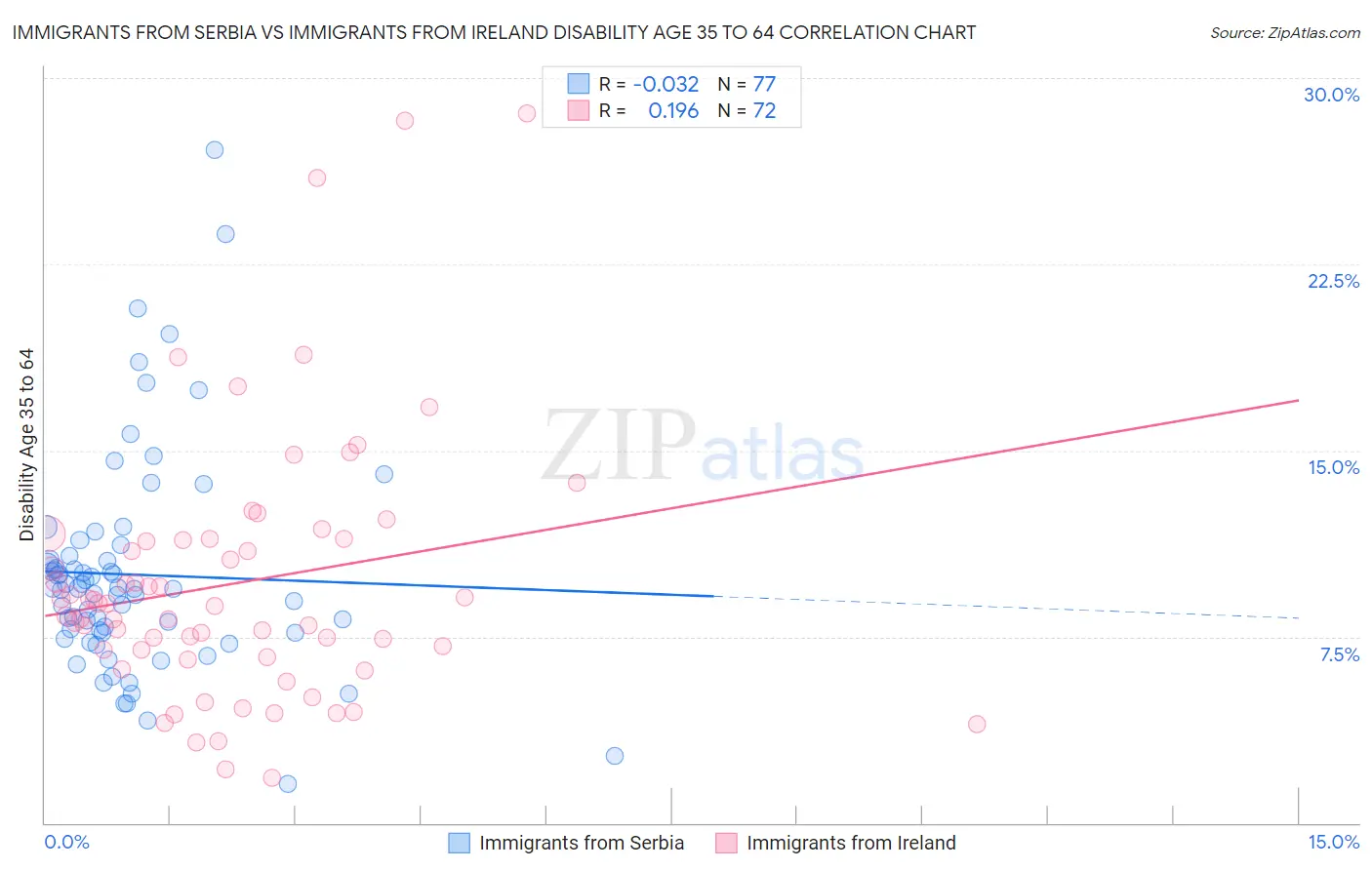 Immigrants from Serbia vs Immigrants from Ireland Disability Age 35 to 64