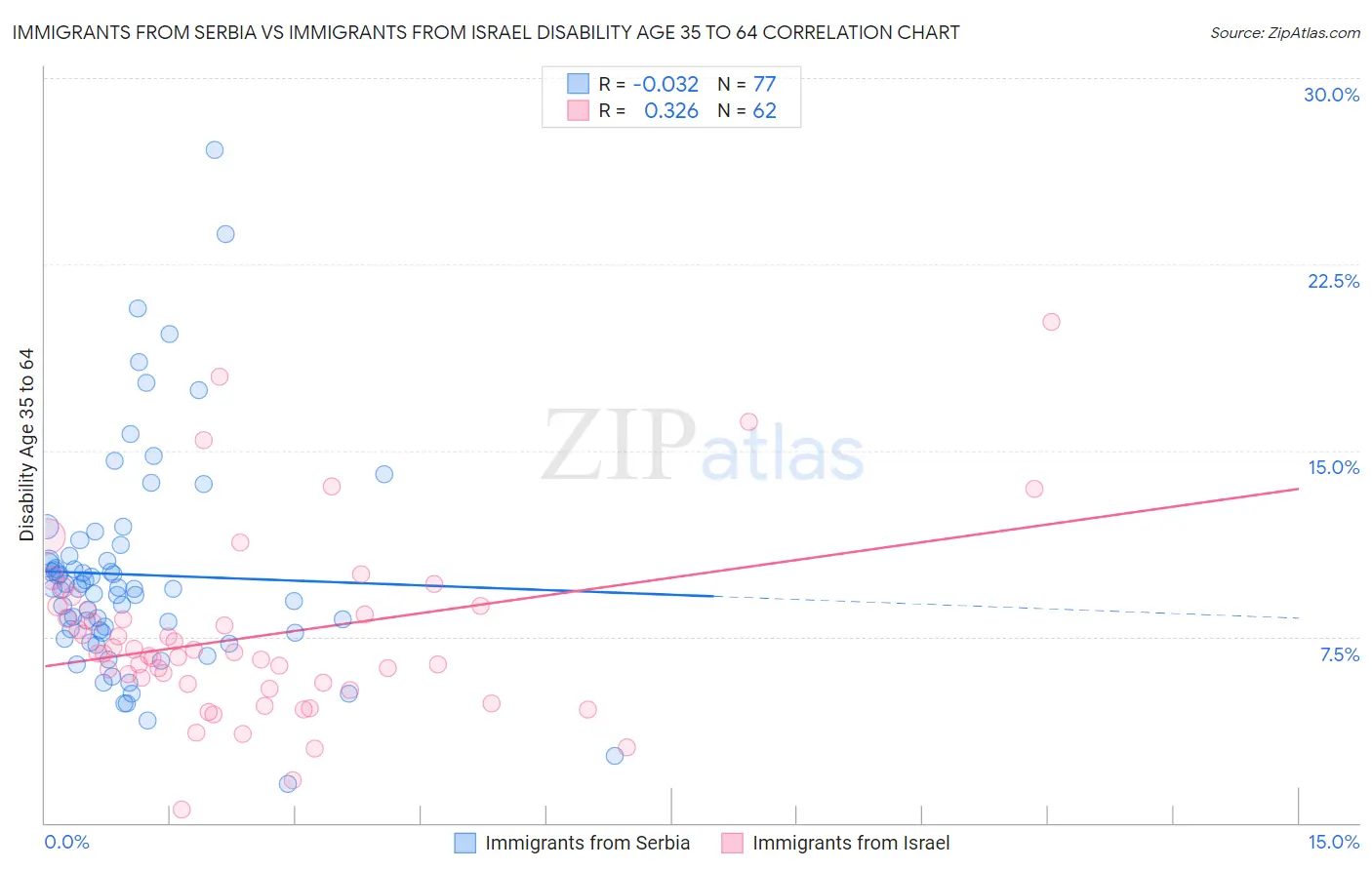 Immigrants from Serbia vs Immigrants from Israel Disability Age 35 to 64