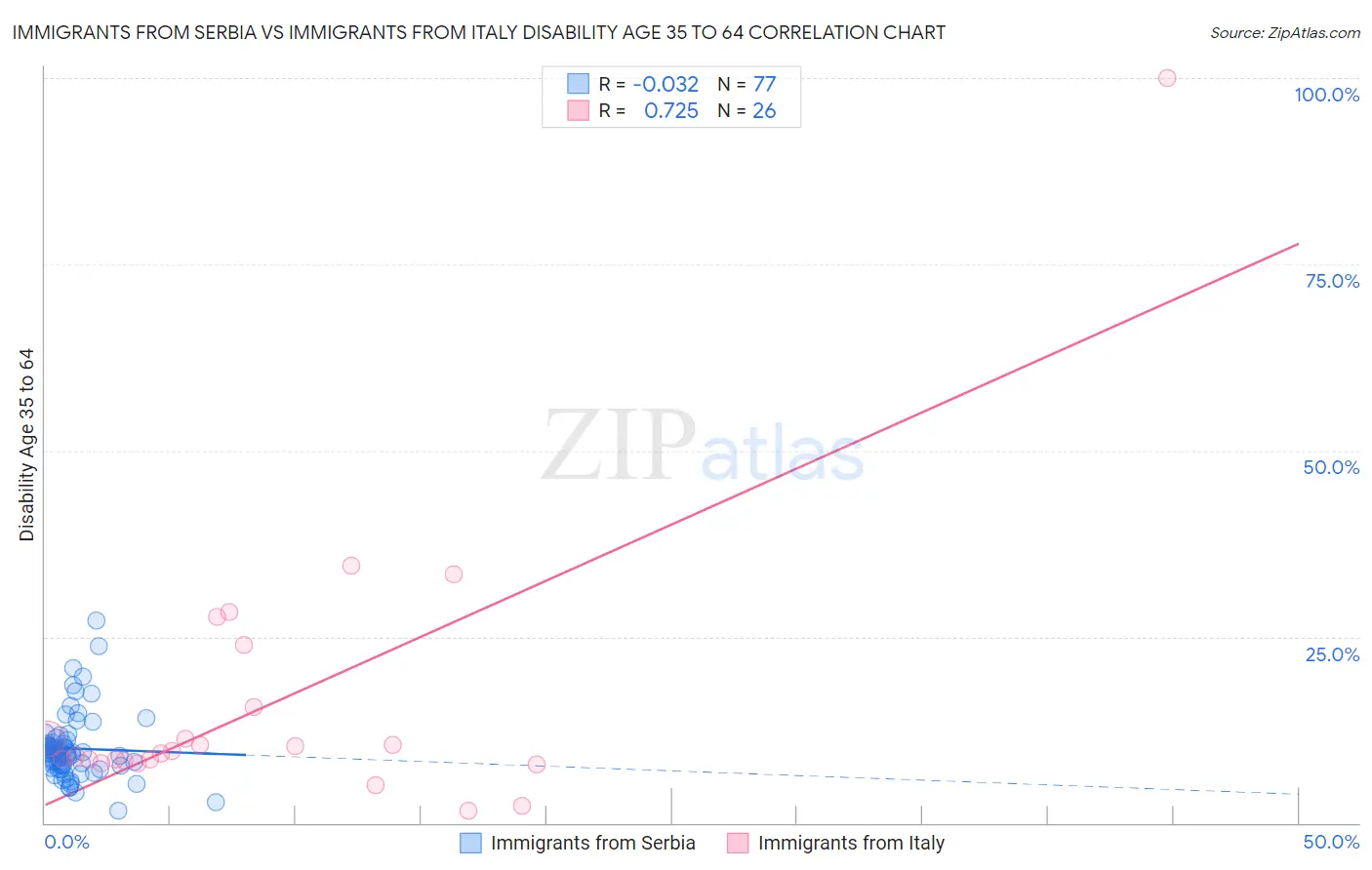 Immigrants from Serbia vs Immigrants from Italy Disability Age 35 to 64