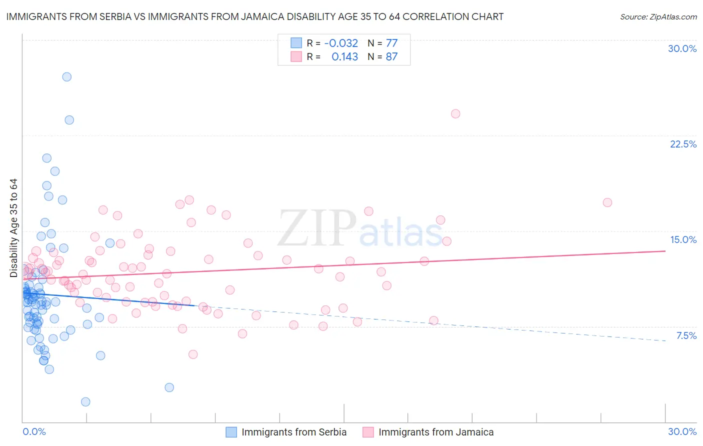 Immigrants from Serbia vs Immigrants from Jamaica Disability Age 35 to 64