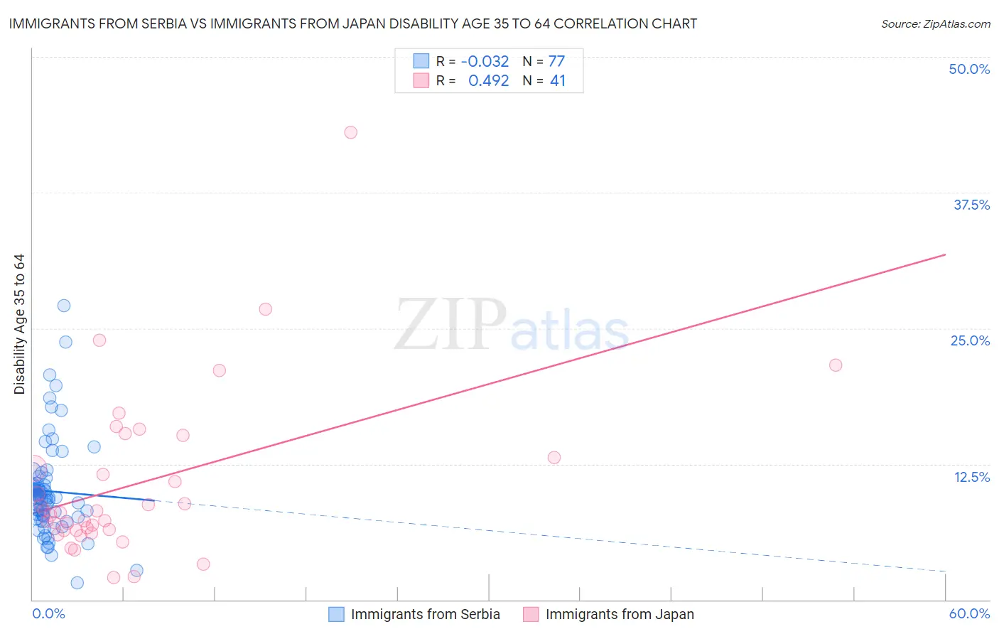 Immigrants from Serbia vs Immigrants from Japan Disability Age 35 to 64