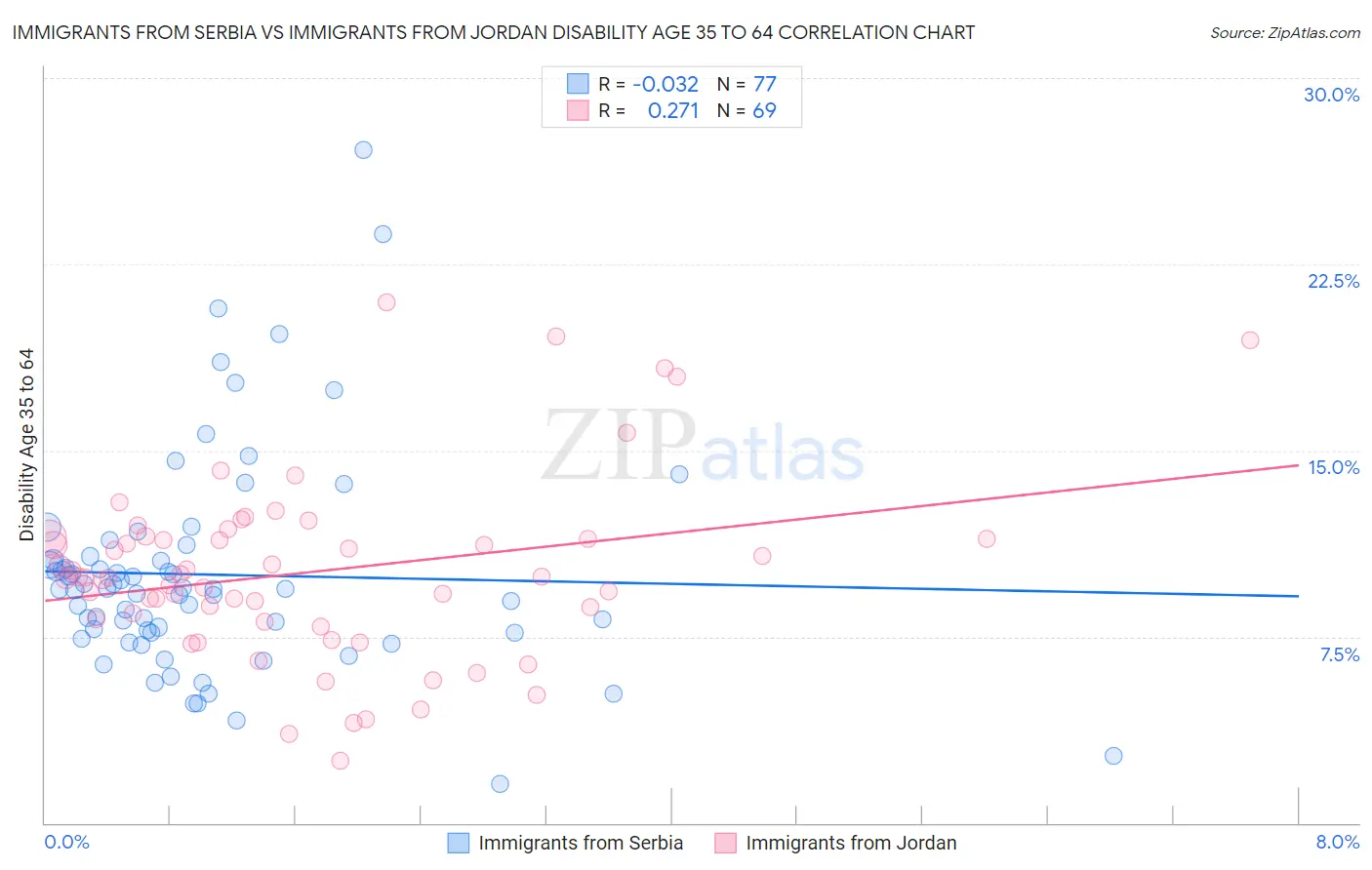 Immigrants from Serbia vs Immigrants from Jordan Disability Age 35 to 64