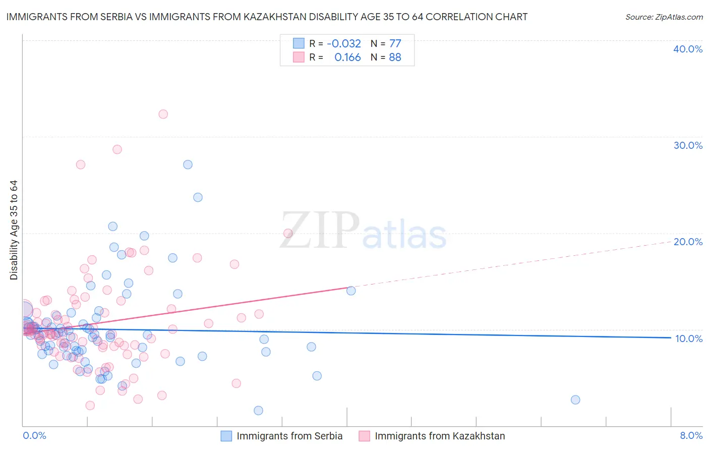 Immigrants from Serbia vs Immigrants from Kazakhstan Disability Age 35 to 64