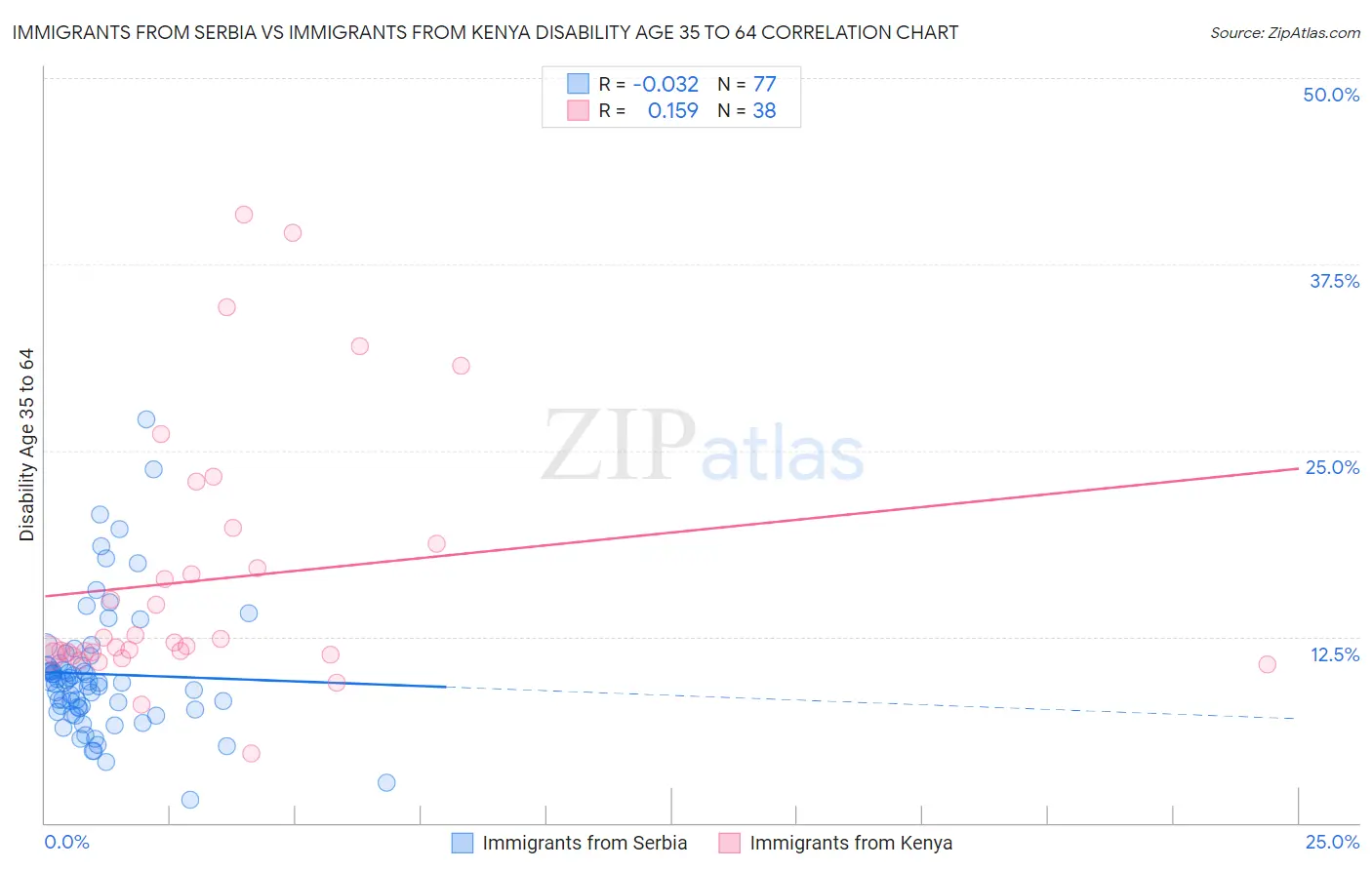 Immigrants from Serbia vs Immigrants from Kenya Disability Age 35 to 64