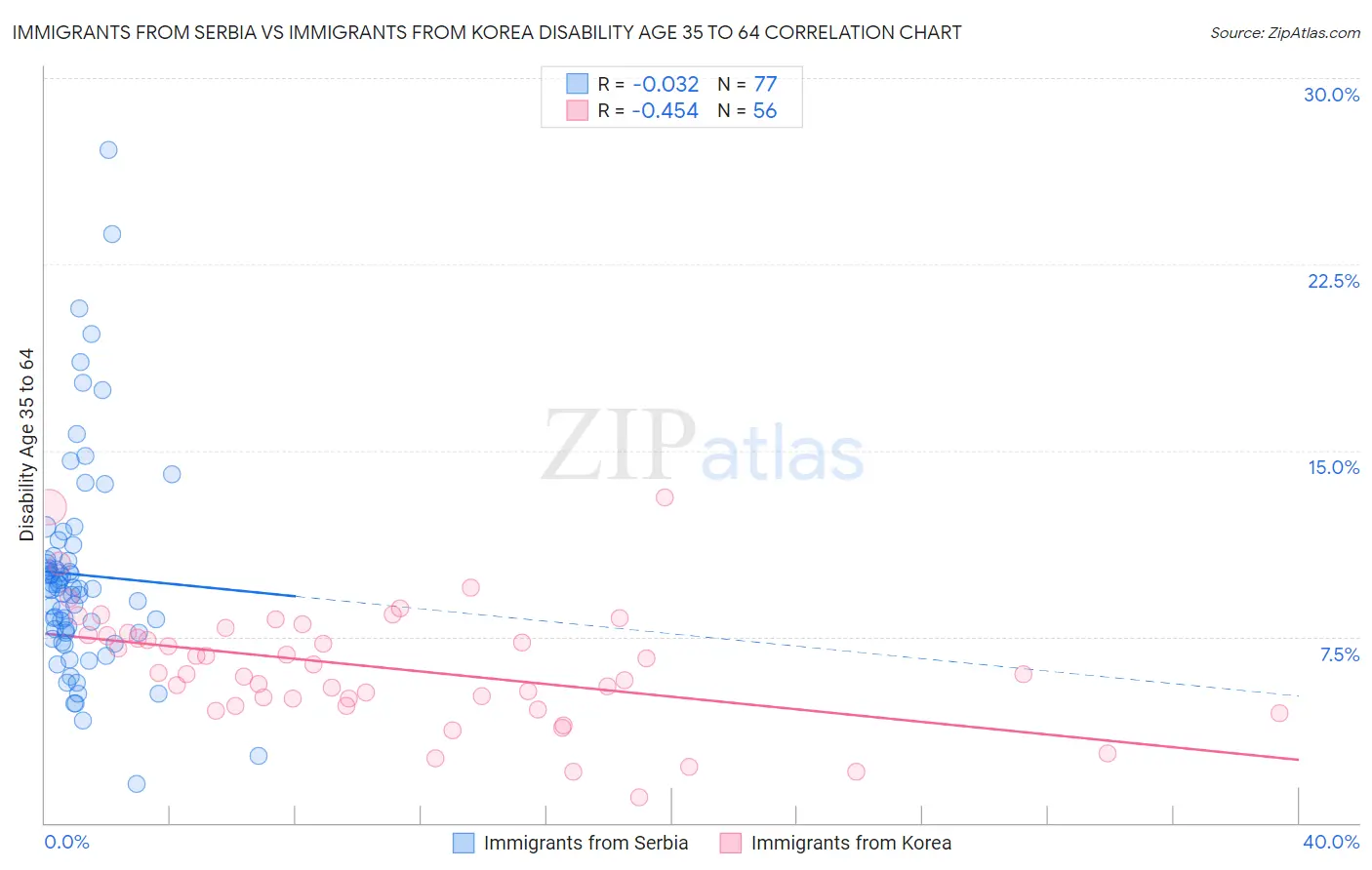 Immigrants from Serbia vs Immigrants from Korea Disability Age 35 to 64