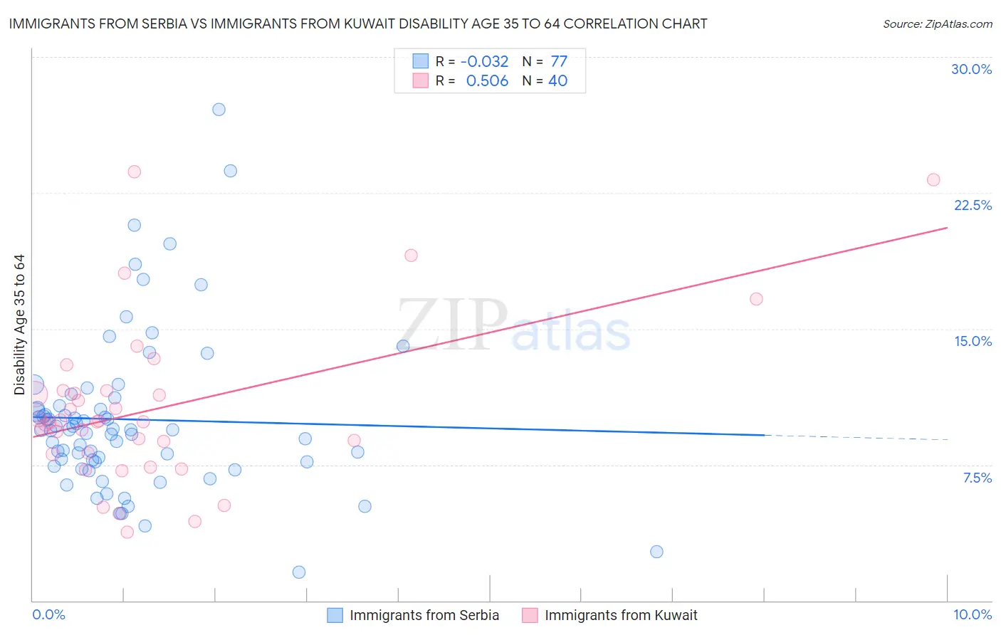 Immigrants from Serbia vs Immigrants from Kuwait Disability Age 35 to 64