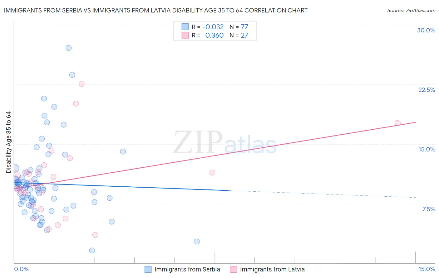 Immigrants from Serbia vs Immigrants from Latvia Disability Age 35 to 64