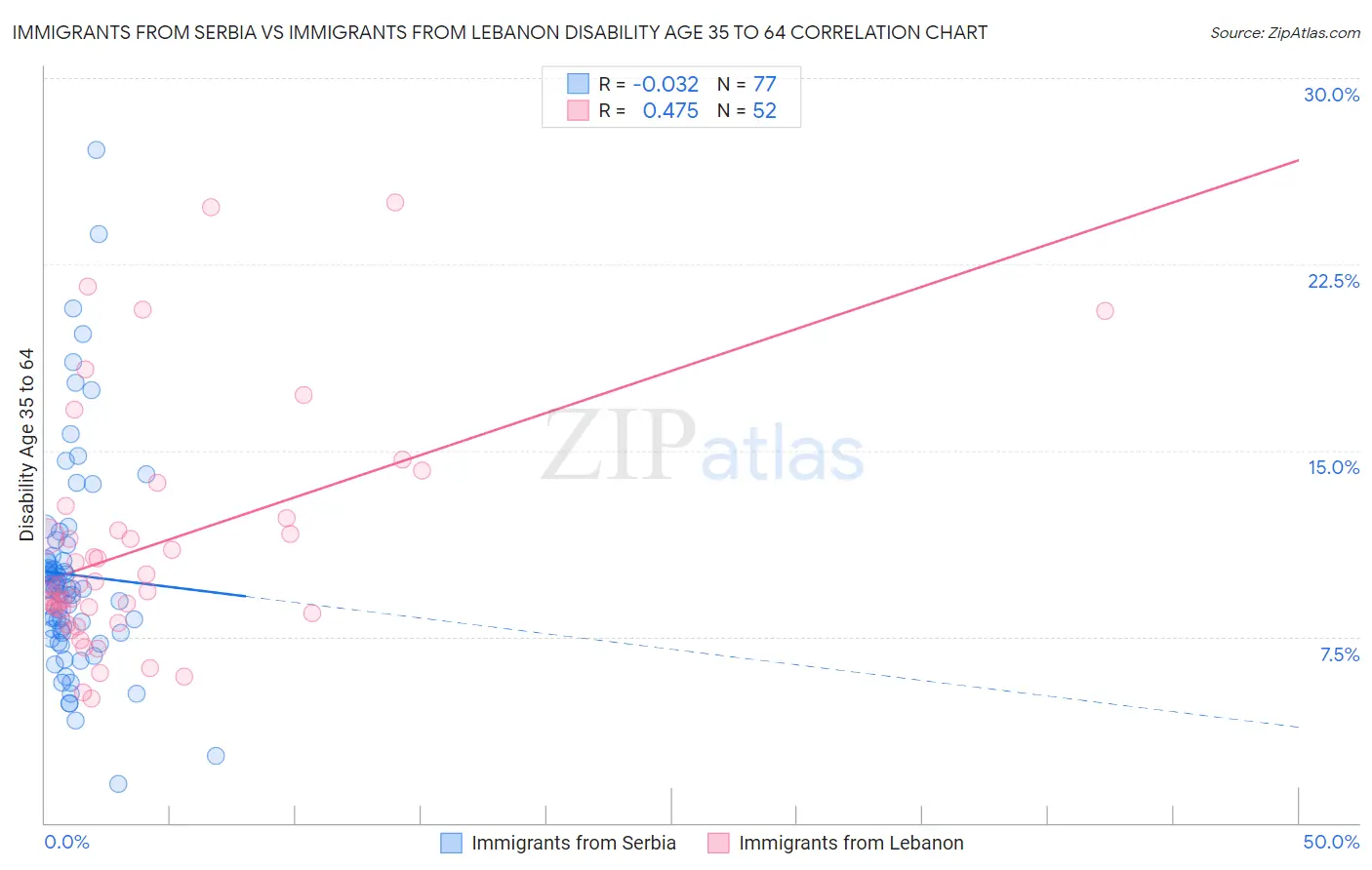 Immigrants from Serbia vs Immigrants from Lebanon Disability Age 35 to 64