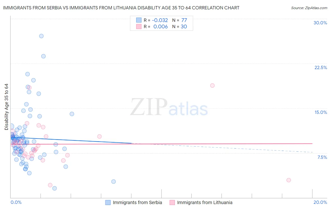 Immigrants from Serbia vs Immigrants from Lithuania Disability Age 35 to 64