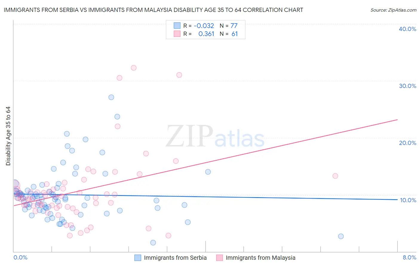 Immigrants from Serbia vs Immigrants from Malaysia Disability Age 35 to 64