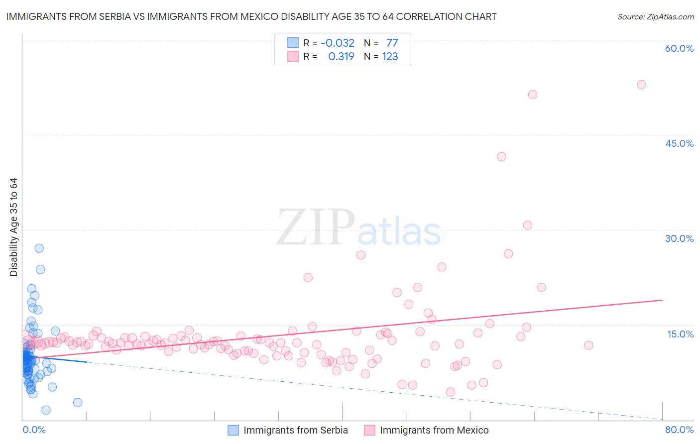 Immigrants from Serbia vs Immigrants from Mexico Disability Age 35 to 64