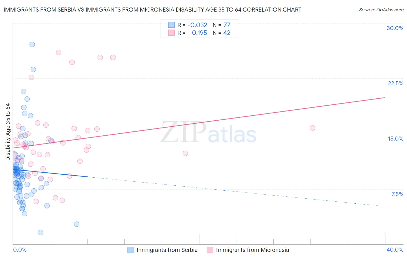 Immigrants from Serbia vs Immigrants from Micronesia Disability Age 35 to 64