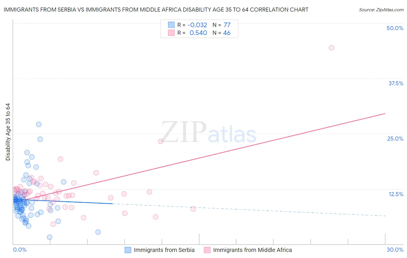 Immigrants from Serbia vs Immigrants from Middle Africa Disability Age 35 to 64