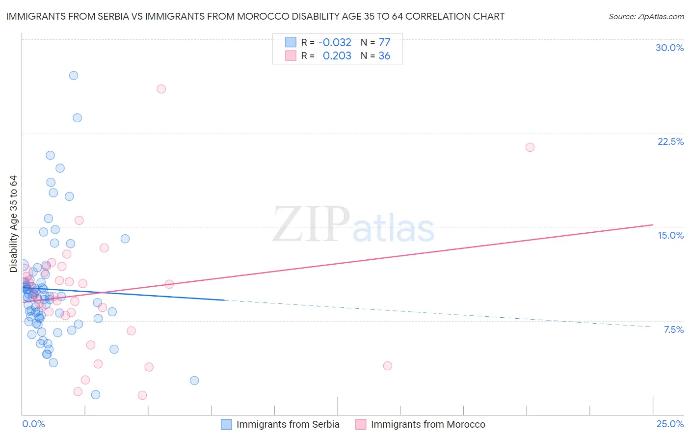 Immigrants from Serbia vs Immigrants from Morocco Disability Age 35 to 64