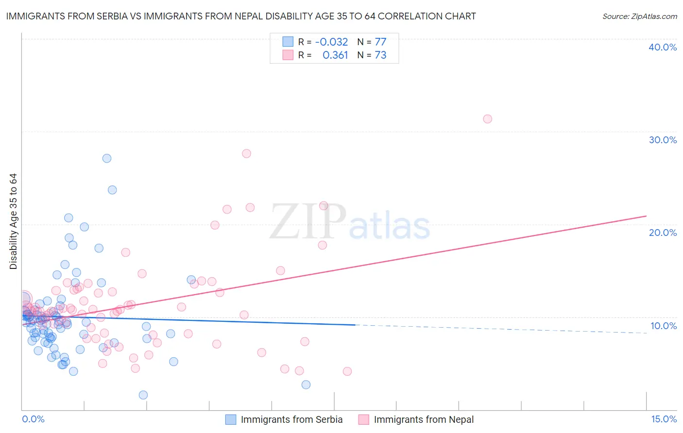 Immigrants from Serbia vs Immigrants from Nepal Disability Age 35 to 64