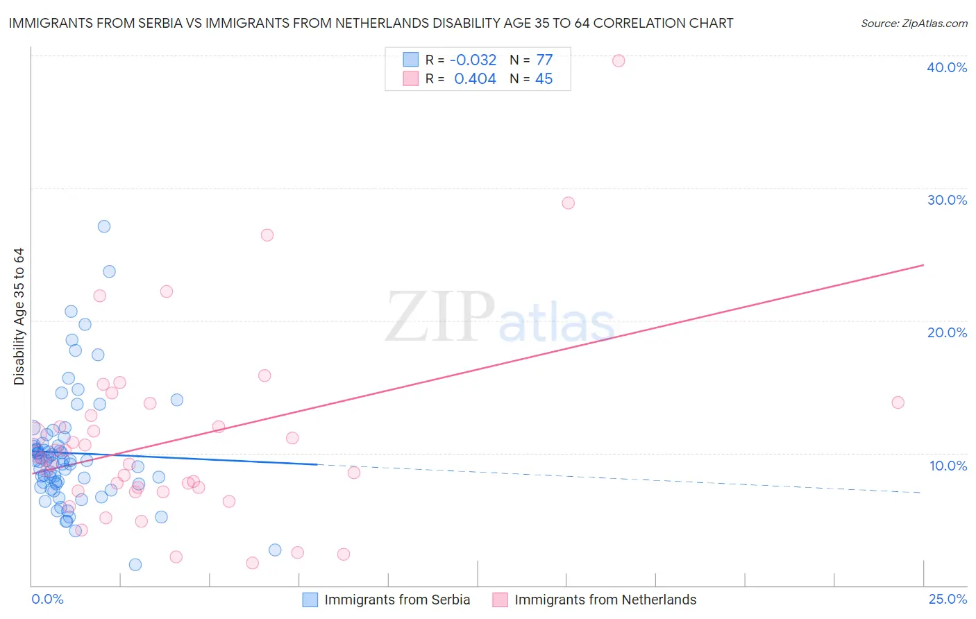 Immigrants from Serbia vs Immigrants from Netherlands Disability Age 35 to 64