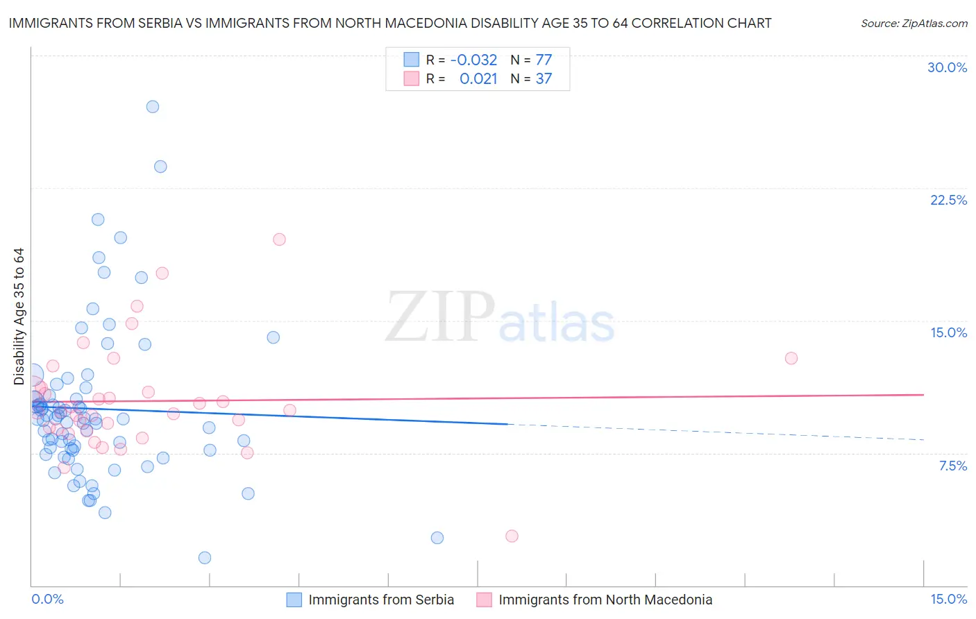 Immigrants from Serbia vs Immigrants from North Macedonia Disability Age 35 to 64