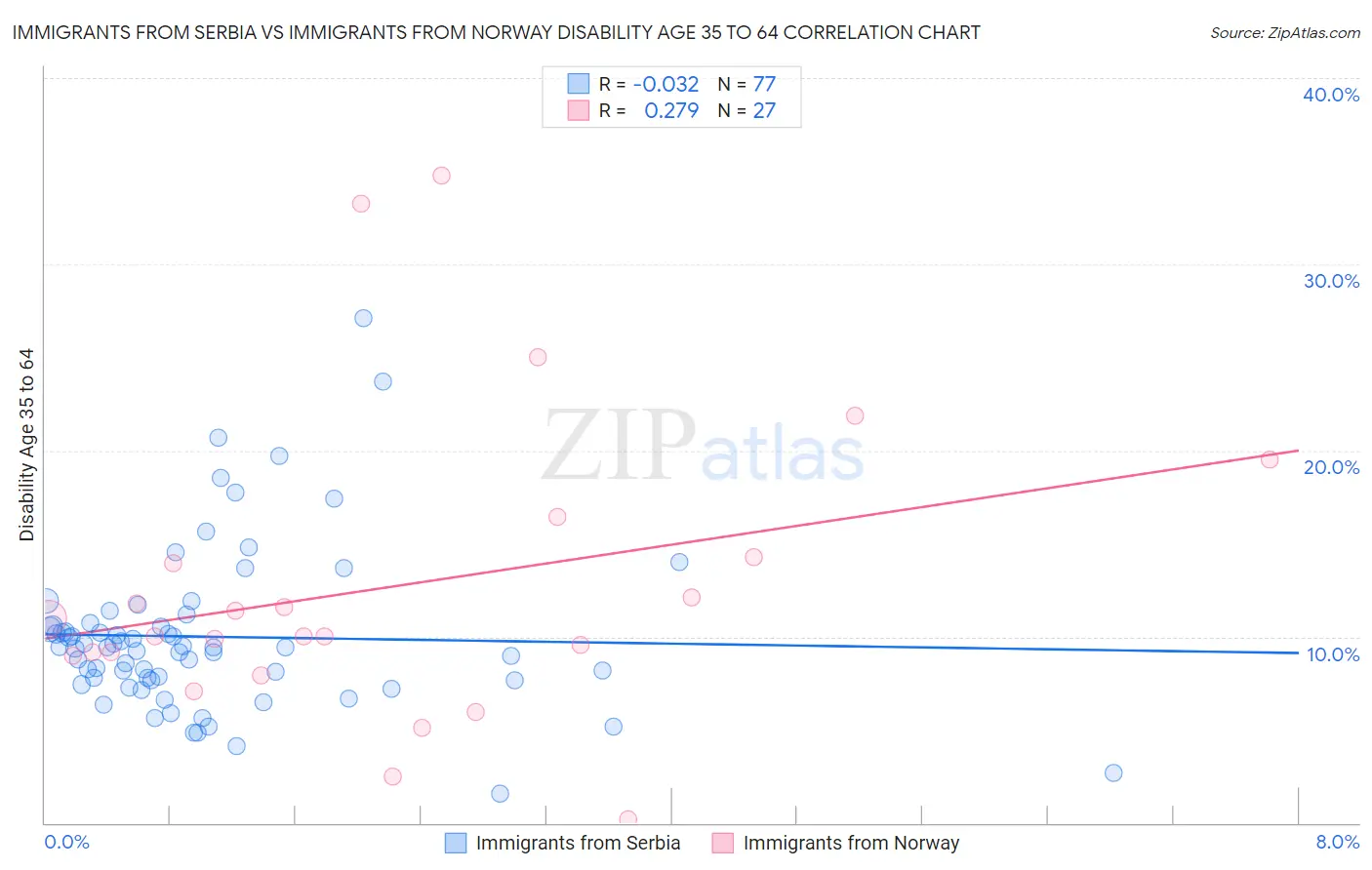 Immigrants from Serbia vs Immigrants from Norway Disability Age 35 to 64