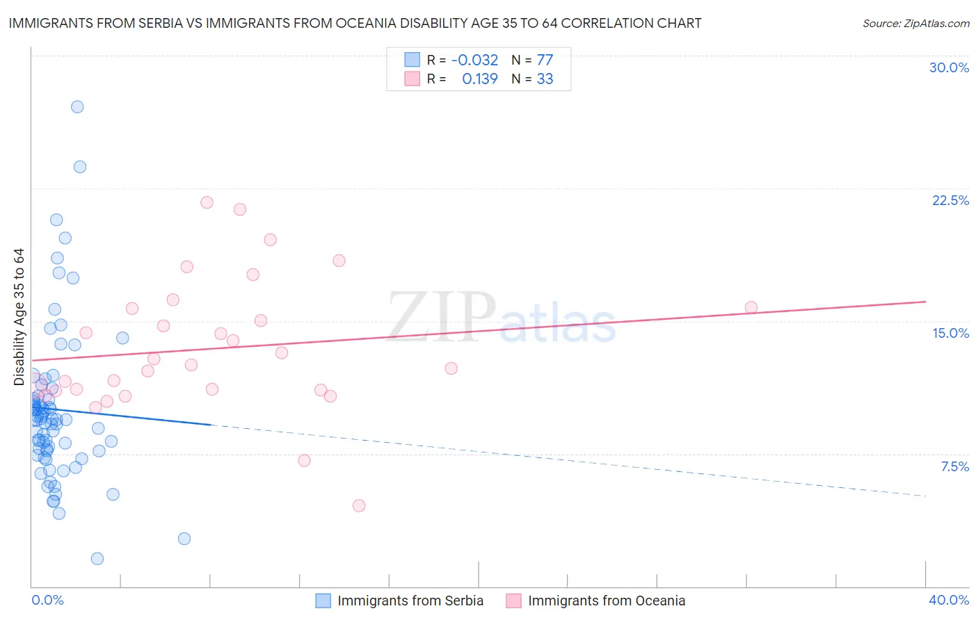 Immigrants from Serbia vs Immigrants from Oceania Disability Age 35 to 64