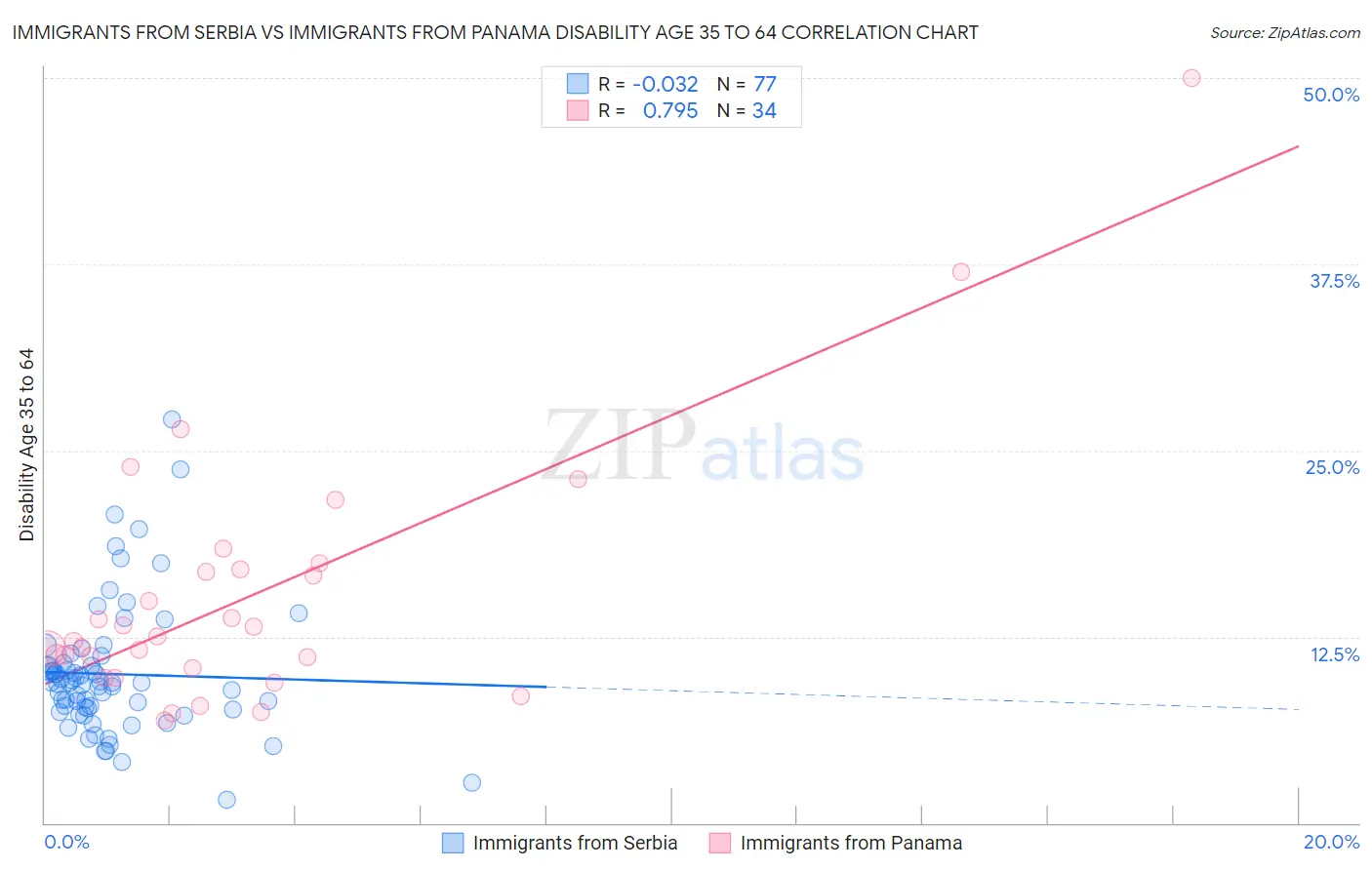 Immigrants from Serbia vs Immigrants from Panama Disability Age 35 to 64