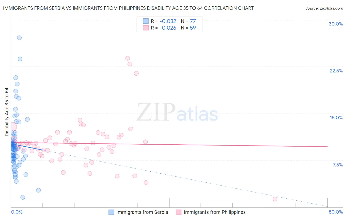 Immigrants from Serbia vs Immigrants from Philippines Disability Age 35 to 64