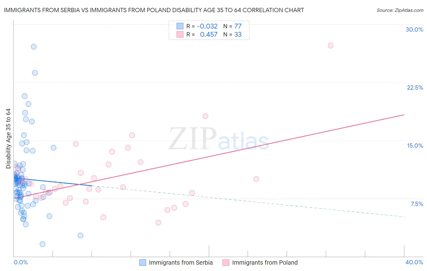 Immigrants from Serbia vs Immigrants from Poland Disability Age 35 to 64