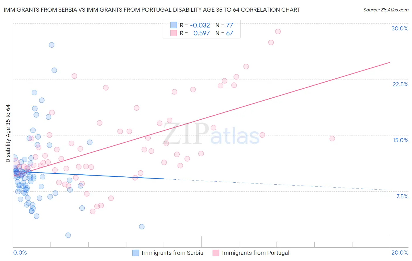 Immigrants from Serbia vs Immigrants from Portugal Disability Age 35 to 64