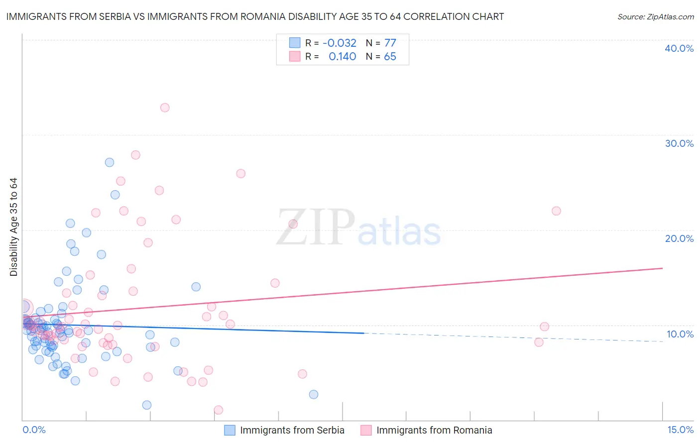 Immigrants from Serbia vs Immigrants from Romania Disability Age 35 to 64