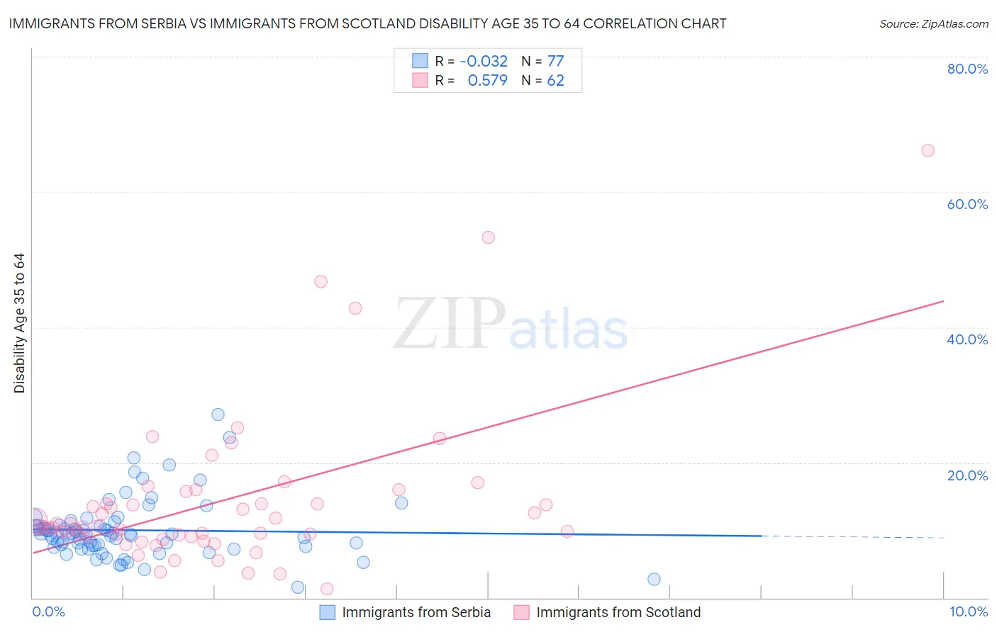 Immigrants from Serbia vs Immigrants from Scotland Disability Age 35 to 64