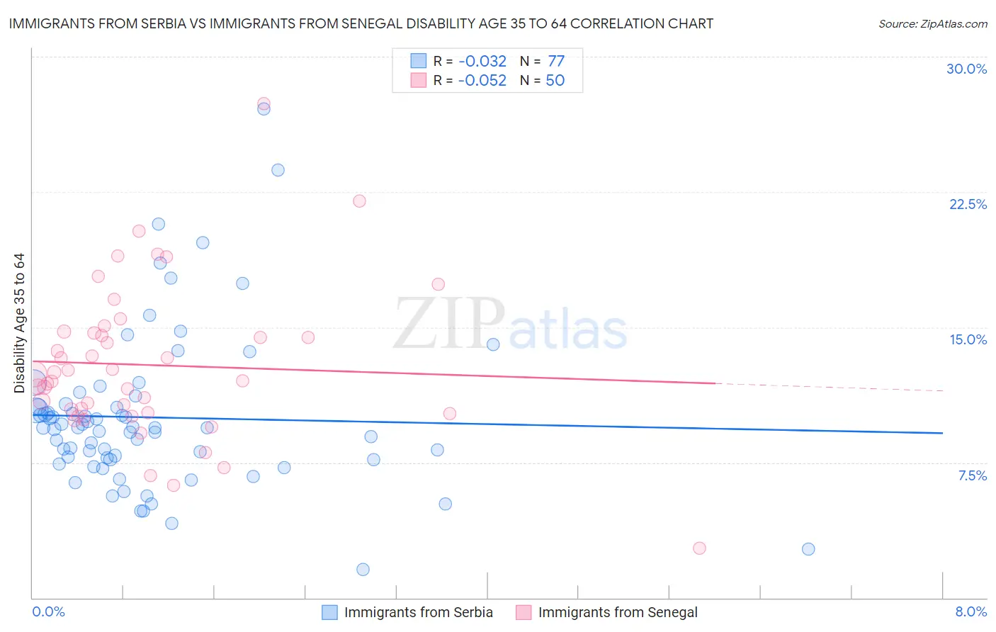 Immigrants from Serbia vs Immigrants from Senegal Disability Age 35 to 64